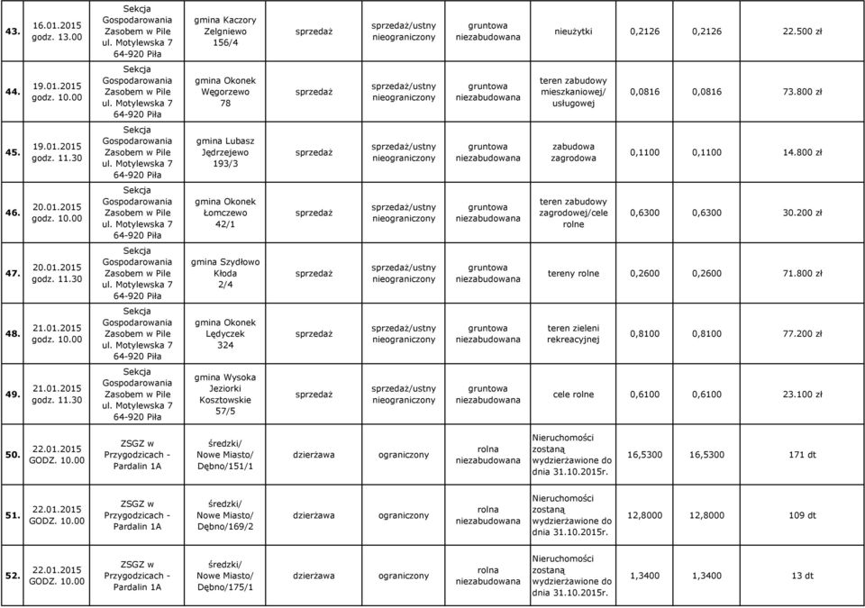 200 zł 47. 20.01.2015 gmina Szydłowo Kłoda 2/4 /ustny tereny 0,2600 0,2600 71.800 zł 48. 21.01.2015 Lędyczek 324 /ustny teren zieleni rekreacyjnej 0,8100 0,8100 77.200 zł 49. 21.01.2015 gmina Wysoka Jeziorki Kosztowskie 57/5 /ustny cele 0,6100 0,6100 23.