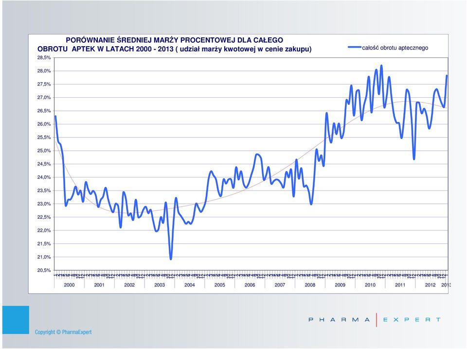 aptecznego 2,0% 2,% 2,0% 2,% 2,0% 2,% 2,0% 2,% 2,0% 23,% 23,0% 22,% 22,0%