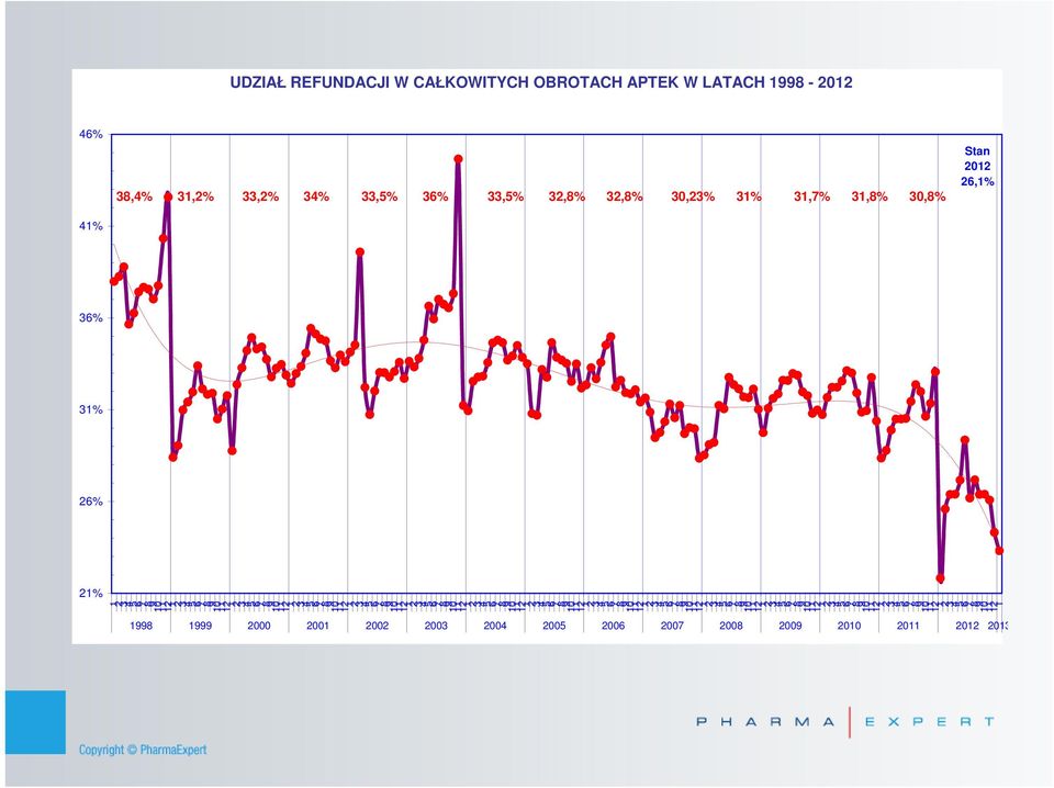 32,% 30,23% 31% 31,% 31,% 30,% Stan 2012 2,1% 2 3 12 1 1 1