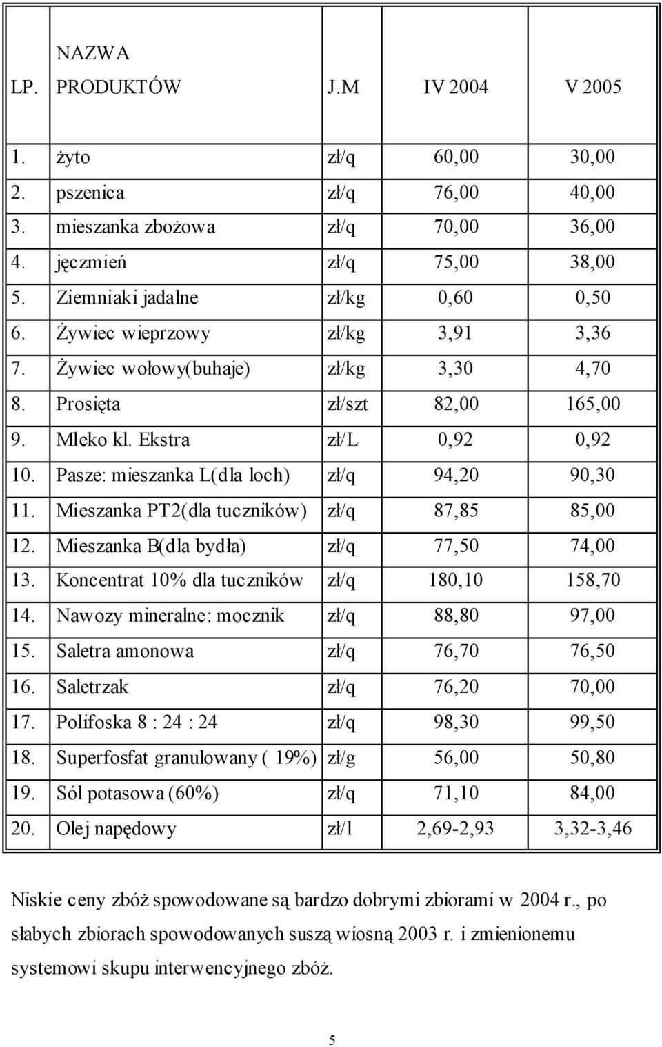 Mieszanka PT2(dla tuczników) zł/q 87,85 85,00 12. Mieszanka B(dla bydła) zł/q 77,50 74,00 13. Koncentrat 10% dla tuczników zł/q 180,10 158,70 14. Nawozy mineralne: mocznik zł/q 88,80 97,00 15.