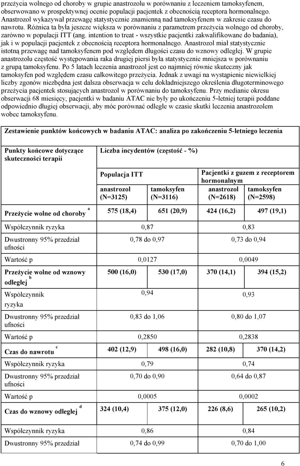 Różnica ta była jeszcze większa w porównaniu z parametrem przeżycia wolnego od choroby, zarówno w populacji ITT (ang.