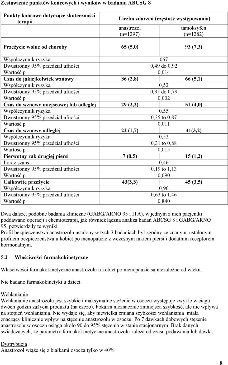 95% przedział ufności 0,35 do 0,79 Wartość p 0,002 Czas do wznowy miejscowej lub odległej 29 (2,2) 51 (4,0) Współczynnik ryzyka 0.