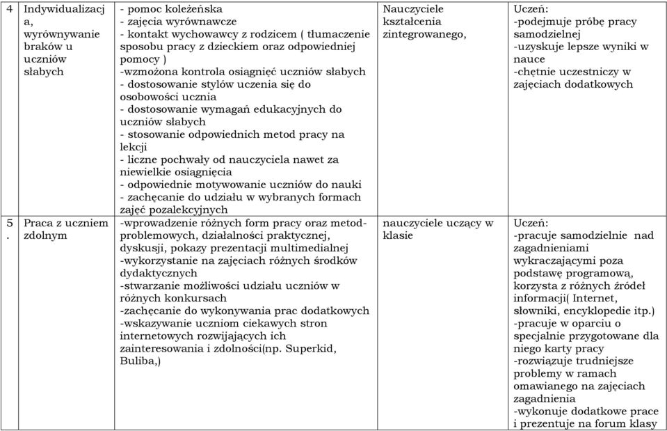 uczniów słabych - dostosowanie stylów uczenia się do osobowości ucznia - dostosowanie wymagań edukacyjnych do uczniów słabych - stosowanie odpowiednich metod pracy na lekcji - liczne pochwały od