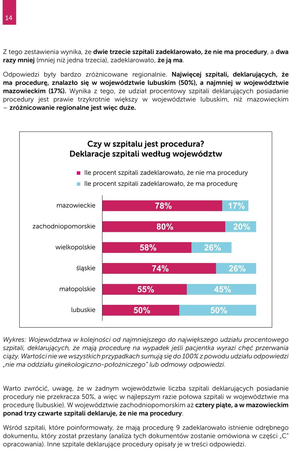 Wynika z tego, że udział procentowy szpitali deklarujących posiadanie procedury jest prawie trzykrotnie większy w województwie lubuskim, niż mazowieckim zróżnicowanie regionalne jest więc duże.