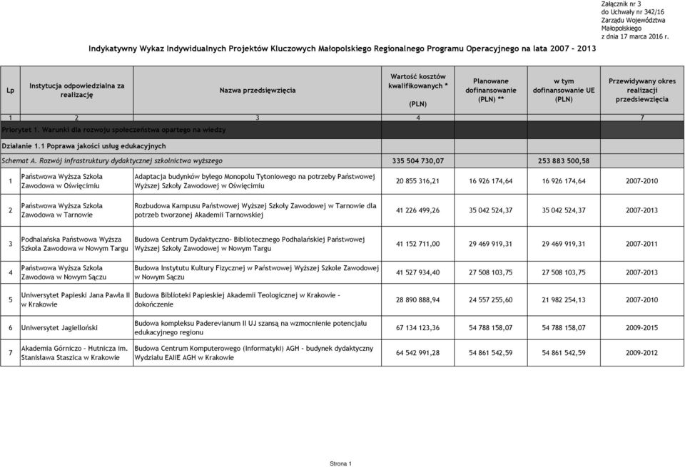 Rozwój infrastruktury dydaktycznej szkolnictwa wyższego 335 504 730,07 253 883 500,58 1 Państwowa Wyższa Szkoła Zawodowa w Oświęcimiu Adaptacja budynków byłego Monopolu Tytoniowego na potrzeby