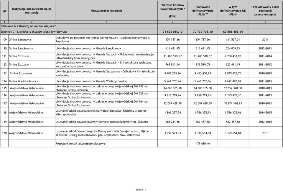 sportowego w Rupniowie 154 737,66 154 737,66 131 527,01 2011 110 Gmina Lanckorona Likwidacja skutków powodzi w Gminie Lanckorona 616 481,45 616 481,45 524 009,23 2012-2013 111 Gmina Szczucin 112