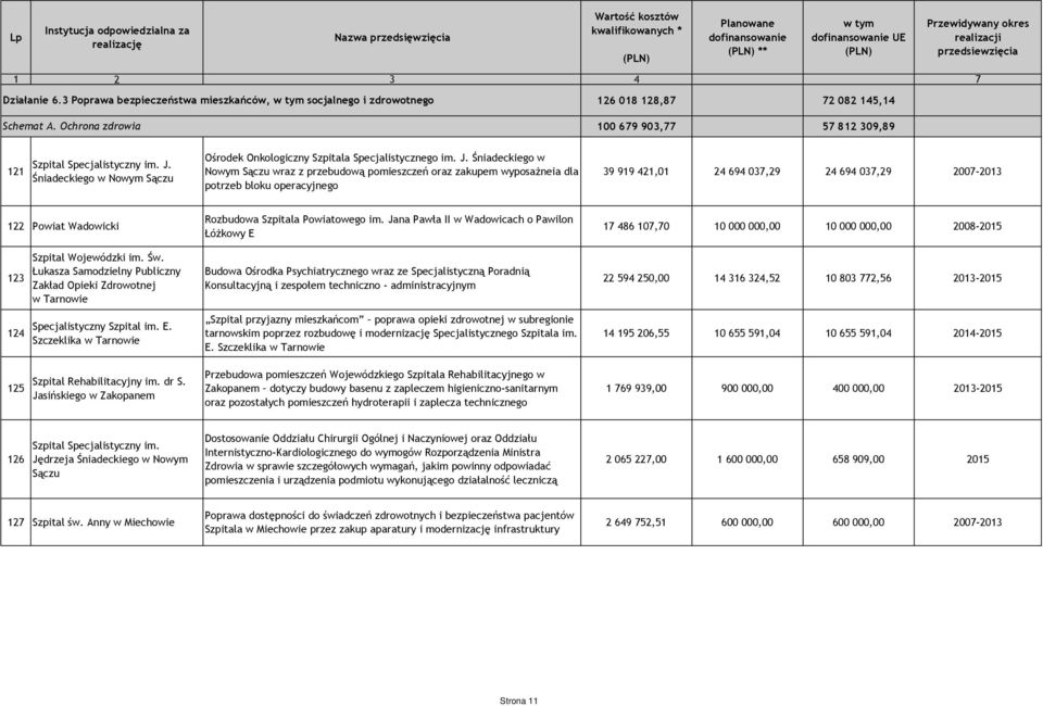 Śniadeckiego w Nowym Sączu wraz z przebudową pomieszczeń oraz zakupem wyposażneia dla potrzeb bloku operacyjnego 39 919 421,01 24 694 037,29 24 694 037,29 2007-2013 122 Powiat Wadowicki 123 124 125
