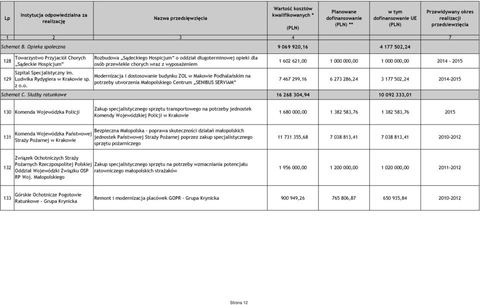 potrzeby utworzenia Małopolskiego Centrum SENIBUS SERVIAM 1 602 621,00 1 000 000,00 1 000 000,00 2014-2015 7 467 299,16 6 273 286,24 3 177 502,24 2014-2015 16 268 304,94 10 092 333,01 130 Komenda