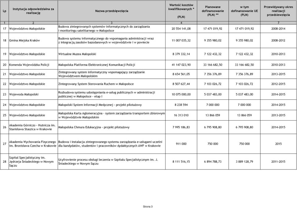 Województwo Małopolskie Wirtualne Muzea Małopolski 8 379 332,14 7 122 432,32 7 122 432,32 2010-2013 20 Komenda Wojewódzka Policji Małopolska Platforma Elektronicznej Komunikacji Policji 41 147 023,90