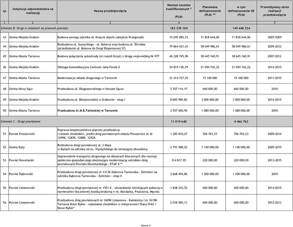 Botewa do Drogi Ekspresowej S7) 79 864 421,43 58 049 986,61 58 049 986,61 2009-2012 45 Gmina Miasta Tarnowa Budowa połączenia autostrady A4 (węzeł Krzyż) z drogą wojewódzką Nr 977 46 328 745,98 38