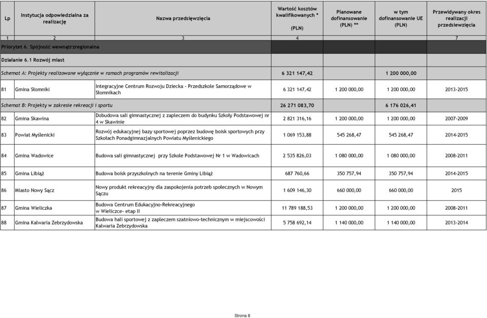 Słomnikach 6 321 147,42 1 200 000,00 1 200 000,00 2013-2015 Schemat B: Projekty w zakresie rekreacji i sportu 82 Gmina Skawina 83 Powiat Myślenicki Dobudowa sali gimnastycznej z zapleczem do budynku