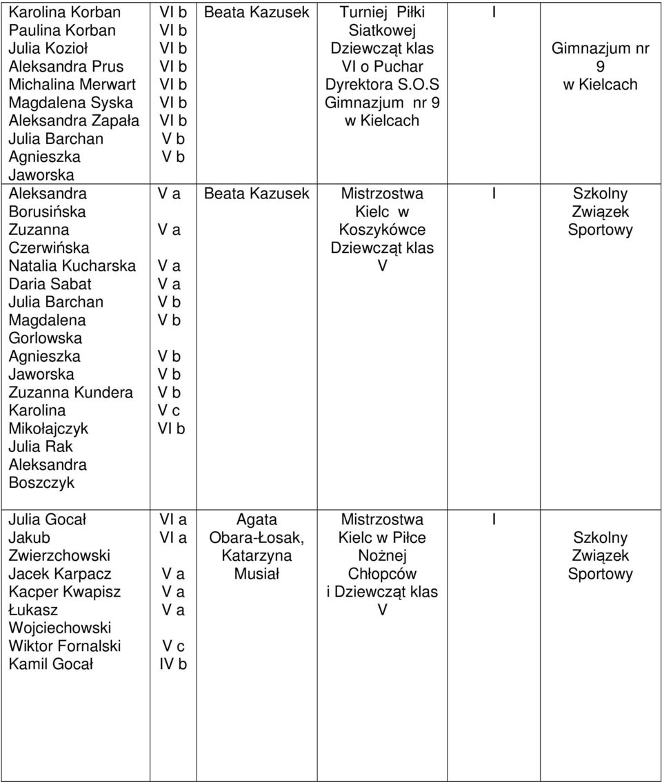 S.O.S Gimnzjum nr 9 Mistrzostw Kielc w Koszykówce Dziewcząt kls V Gimnzjum nr 9 Szkolny Związek Sportowy Juli Gocł Jkub Zwierzchowski Jcek Krpcz Kcper Kwpisz