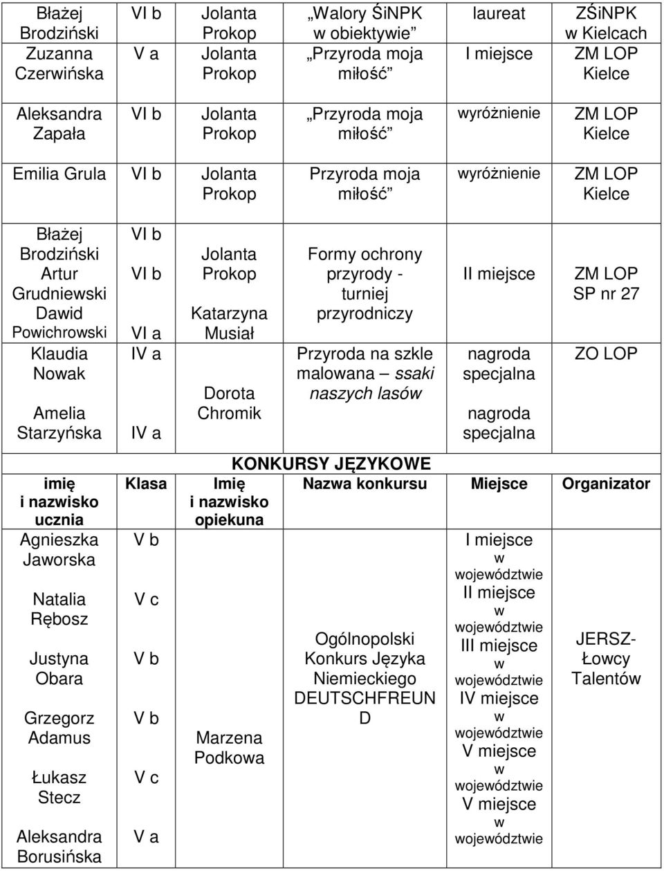 Borusińsk Kls Jolnt Prokop Ktrzyn Musił Dorot Chromik Formy ochrony przyrody - turniej przyrodniczy Przyrod n szkle mlown sski nszych lsów ngrod specjln ngrod specjln ZM LOP SP nr 27 ZO LOP KONKURSY