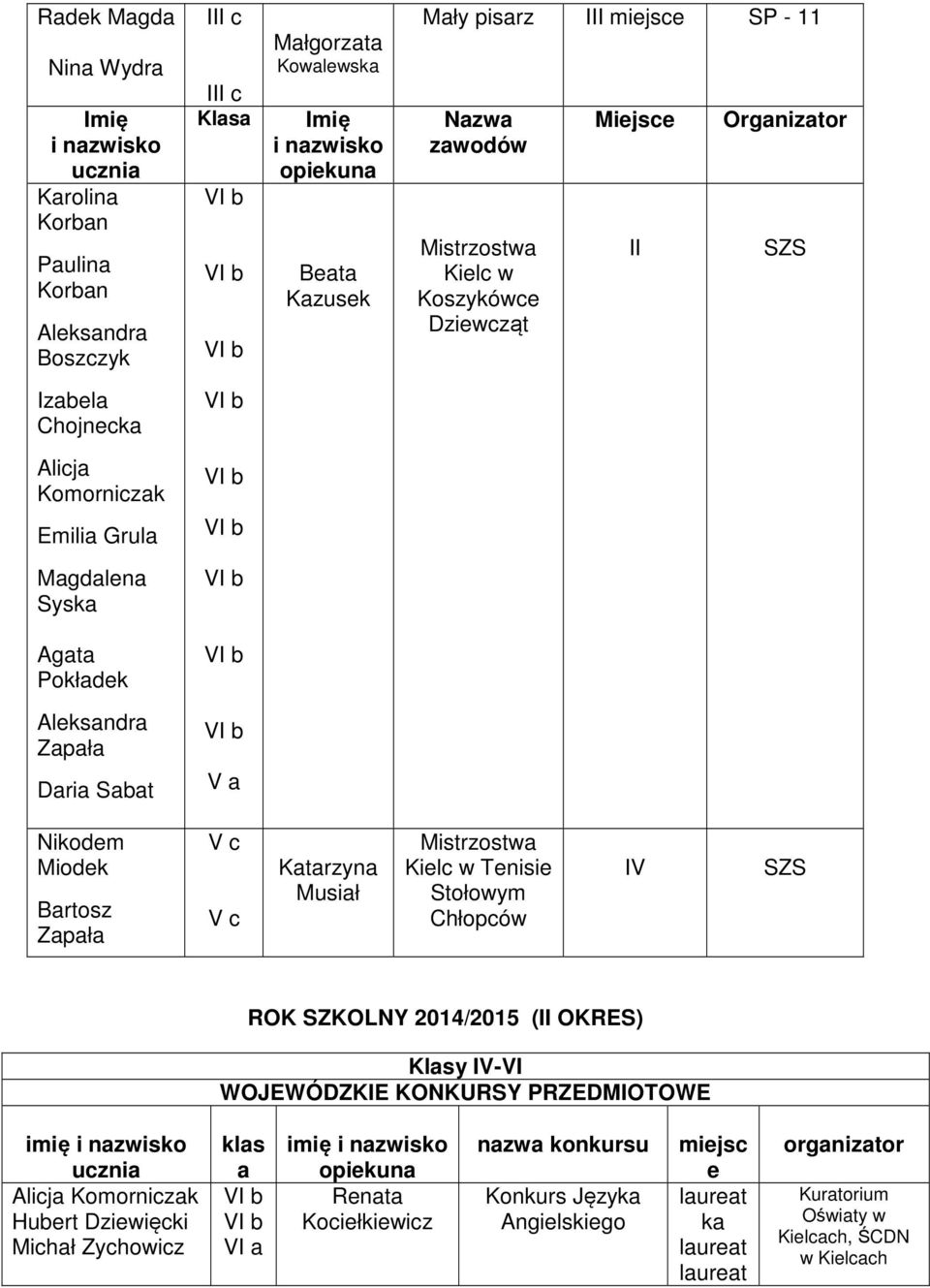 Mistrzostw Kielc w Tenisie Stołowym Chłopców V SZS ROK SZKOLNY 2014/2015 ( OKRES) Klsy V-V WOJEWÓDZKE KONKURSY PRZEDMOTOWE imię Alicj Komorniczk