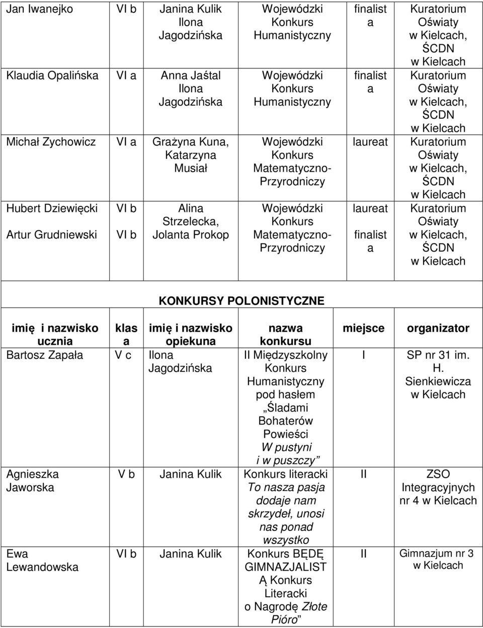 Kurtorium Oświty, ŚCDN Kurtorium Oświty, ŚCDN KONKURSY POLONSTYCZNE imię kls imię Brtosz Zpł lon Jgodzińsk Agnieszk Jworsk Ew Lewndowsk nzw Humnistyczny pod hsłem Śldmi Bohterów Powieści W pustyni i