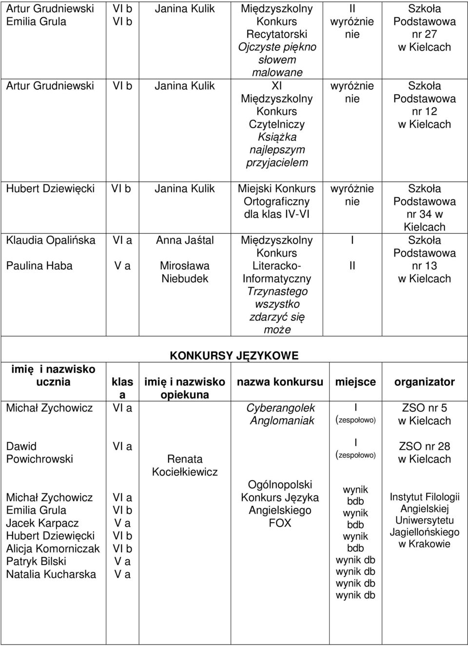 nr 13 imię Michł Zychowicz kls KONKURSY JĘZYKOWE imię nzw orgniztor Cyberngolek Anglomnik (zespołowo) ZSO nr 5 Dwid Powichrowski Michł Zychowicz Emili Grul Jcek Krpcz Hubert Dziewięcki Alicj