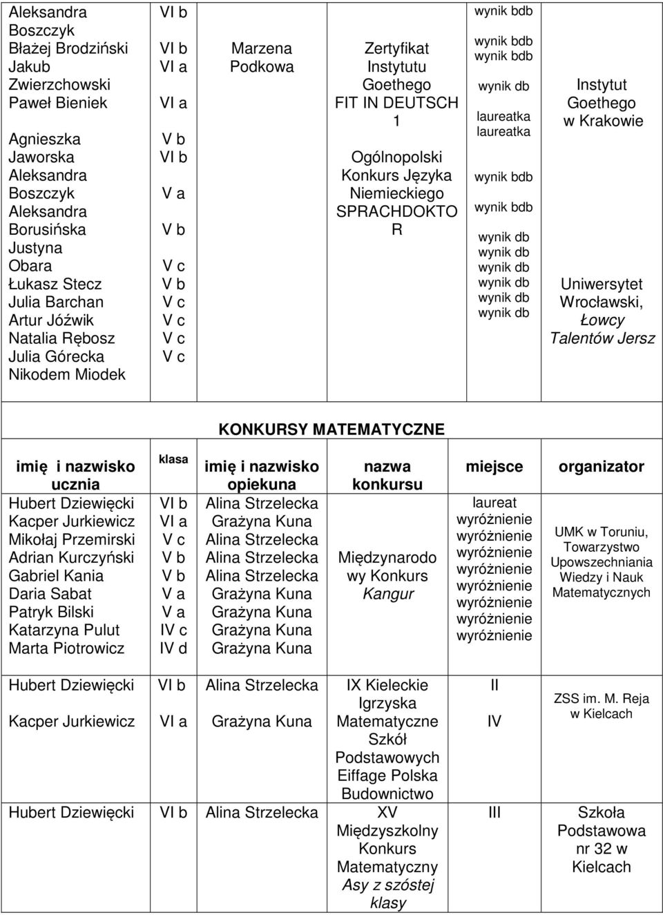 Wrocłwski, Łowcy Tlentów Jersz KONKURSY MATEMATYCZNE imię Hubert Dziewięcki Kcper Jurkiewicz Mikołj Przemirski Adrin Kurczyński Gbriel Kni Dri Sbt Ptryk Bilski Ktrzyn Pulut Mrt Piotrowicz kls V d