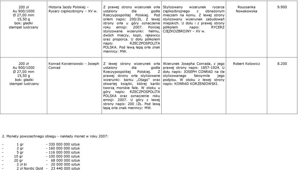 Pod lewą łapą orła znak mennicy: Stylizowany wizerunek rycerza ciężkozbrojnego z obnażonym mieczem na koniu. Z lewej strony stylizowany wizerunek zabudowań miejskich.