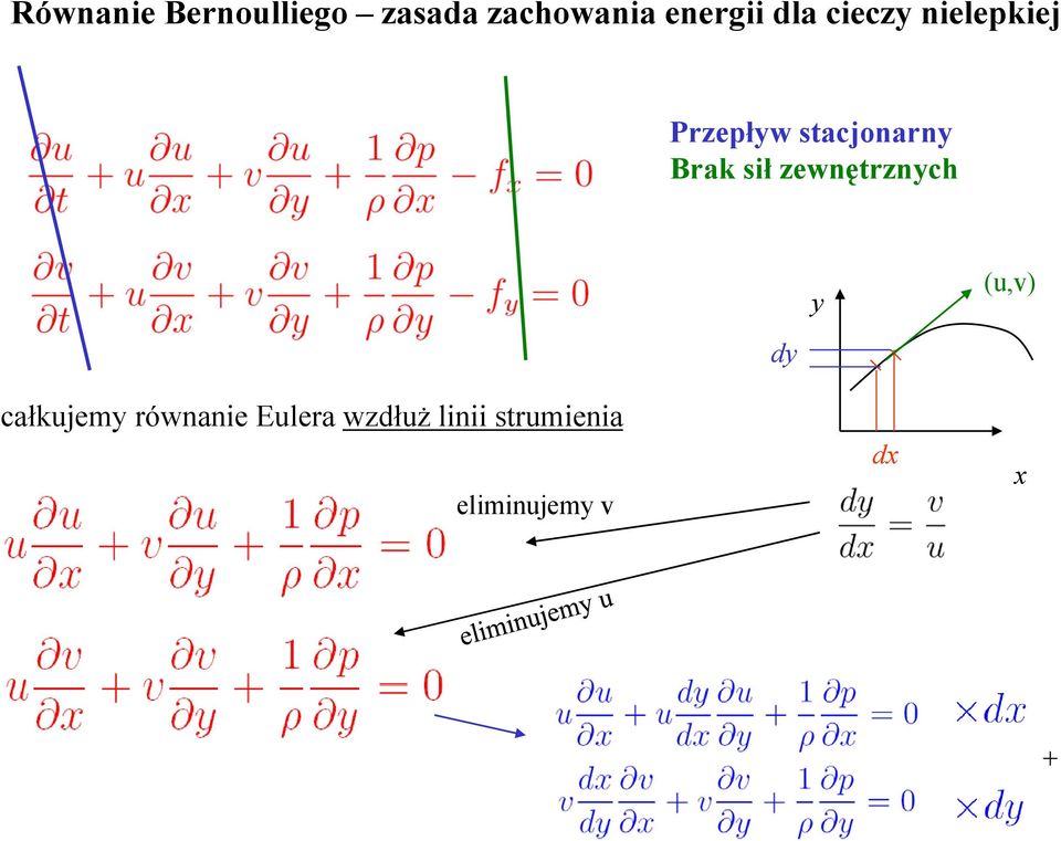 sił zewnętrznych y (u,v) dy całkujemy równanie