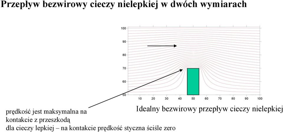 cieczy lepkiej na kontakcie prędkość styczna ściśle zero 50 10 20