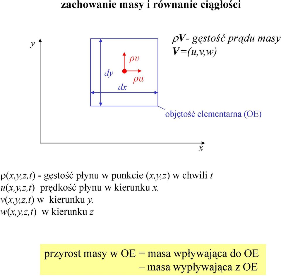 chwili t u(x,y,z,t) ( ) prędkość płynu ł w kierunku k x. v(x,y,z,t) w kierunku y.