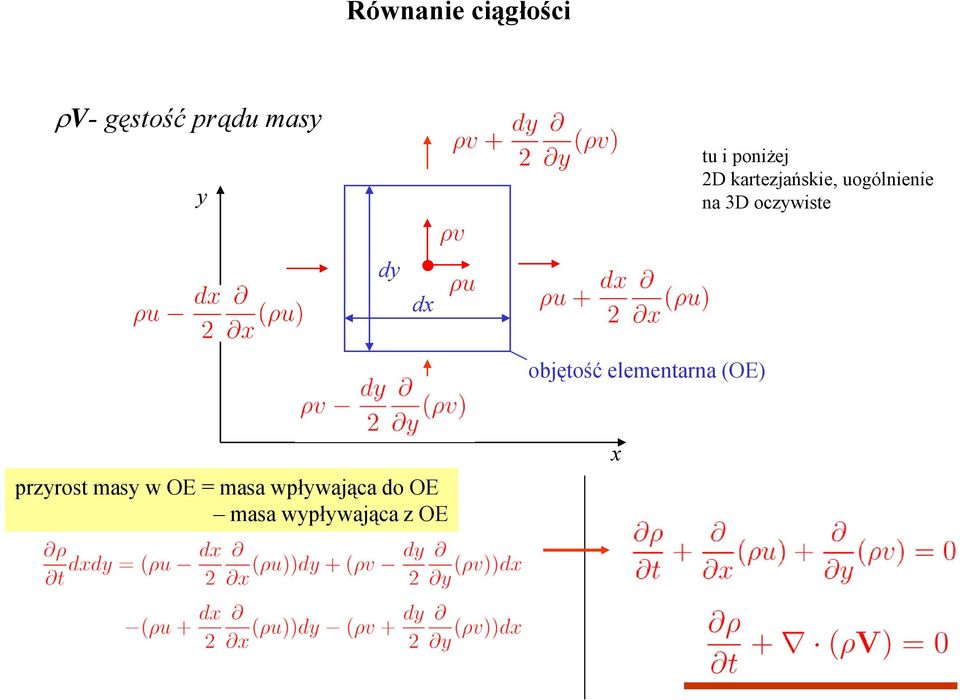 oczywiste dy dx objętość elementarna (OE) przyrost