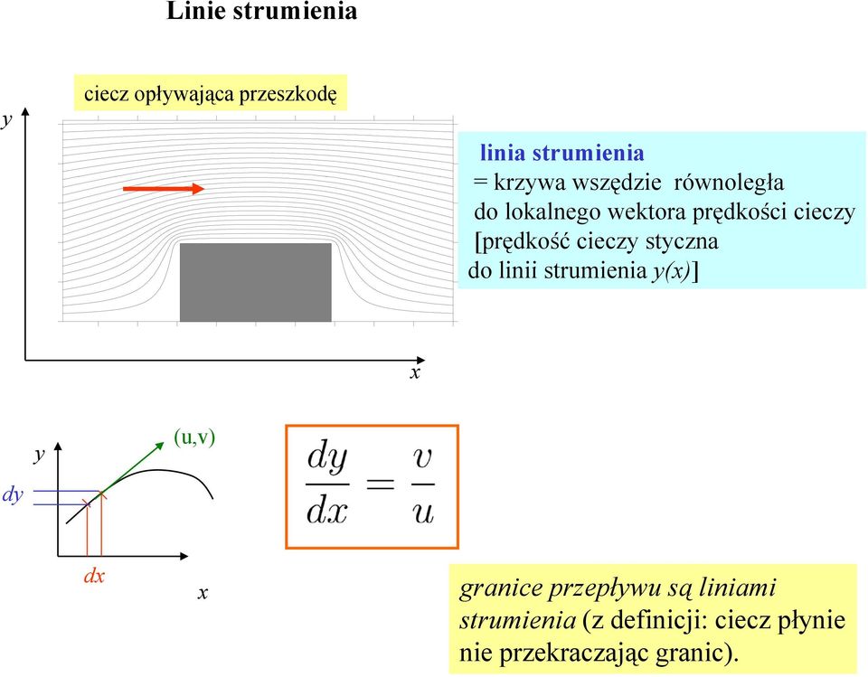 cieczy styczna do linii strumienia y(x)] x y (u,v) dy dx x granice