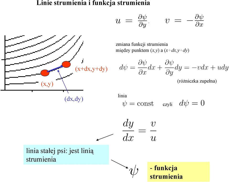 (x+dx,y+dy) (x,y) (różniczka zupełna) (dx,dy) linia