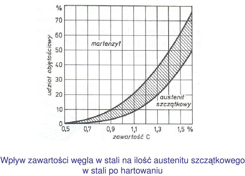ilość austenitu