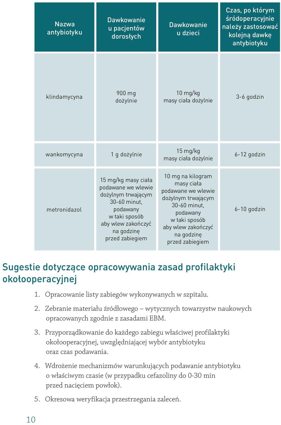 wlew zakończyć na godzinę przed zabiegiem 10 mg na kilogram masy ciała podawane we wlewie dożylnym trwającym 30-60 minut, podawany w taki sposób aby wlew zakończyć na godzinę przed zabiegiem 6-10