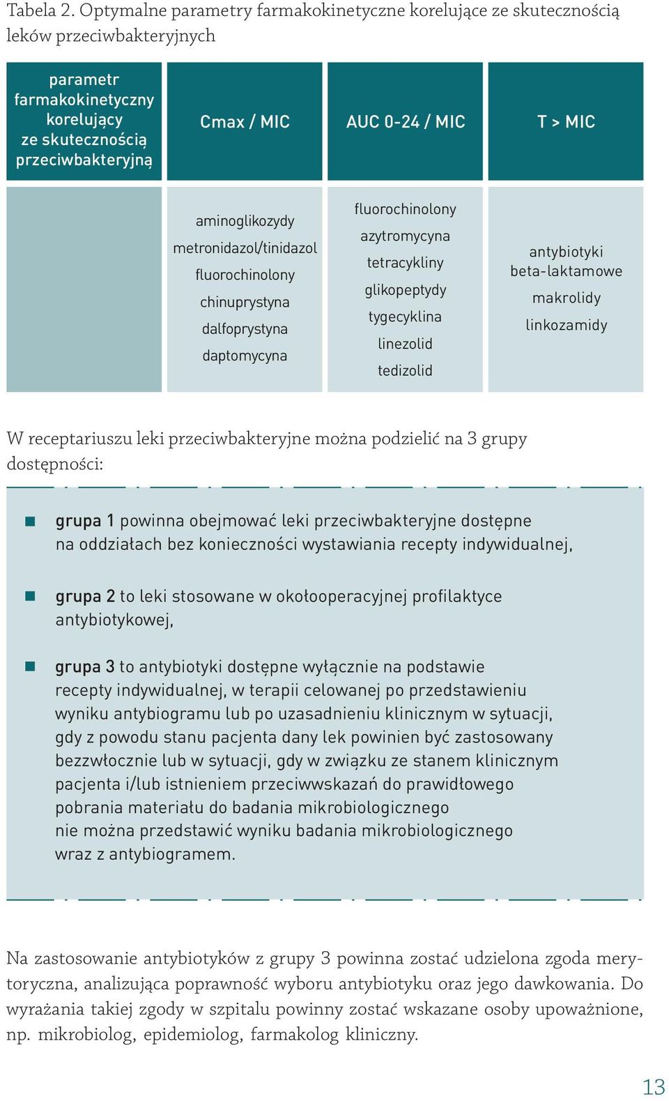 aminoglikozydy metronidazol/tinidazol fluorochinolony chinuprystyna dalfoprystyna daptomycyna fluorochinolony azytromycyna tetracykliny glikopeptydy tygecyklina linezolid tedizolid antybiotyki