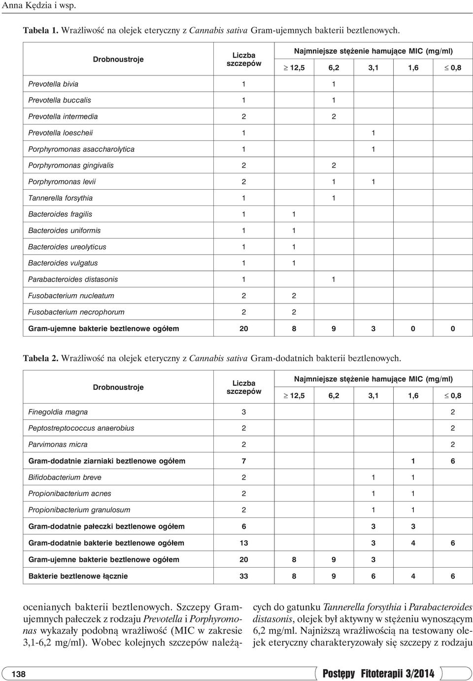 forsythia 1 1 Bacteroides fragilis 1 1 Bacteroides uniformis 1 1 Bacteroides ureolyticus 1 1 Bacteroides vulgatus 1 1 Parabacteroides distasonis 1 1 Fusobacterium nucleatum 2 2 Fusobacterium