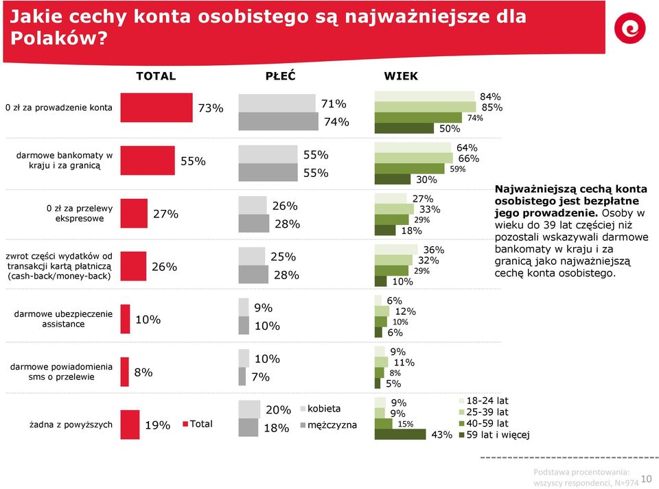 (cash-back/money-back) 55% 27% 2 55% 55% 2 28% 25% 28% 30% 27% 3 29% 18% 3 32% 29% 10% 64% 6 59% Najważniejszą cechą konta osobistego jest bezpłatne jego prowadzenie.