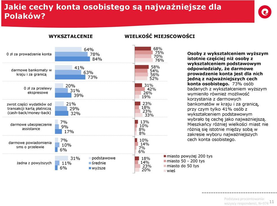 (cash-back/money-back) darmowe ubezpieczenie assistance darmowe powiadomienia sms o przelewie żadna z powyższych 64% 78% 84% 41% 6 7 20% 31% 39% 21% 29% 32% 7% 9% 17% 7% 10% 31% 11% podstawowe