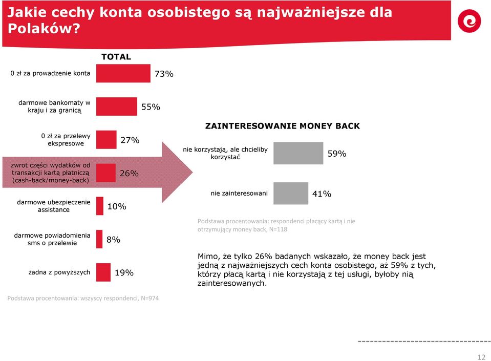 ubezpieczenie assistance darmowe powiadomienia sms o przelewie żadna z powyższych 27% 2 10% 8% 19% ZAINTERESOWANIE MONEY BACK nie korzystają, ale chcieliby korzystać nie zainteresowani 41% 59%