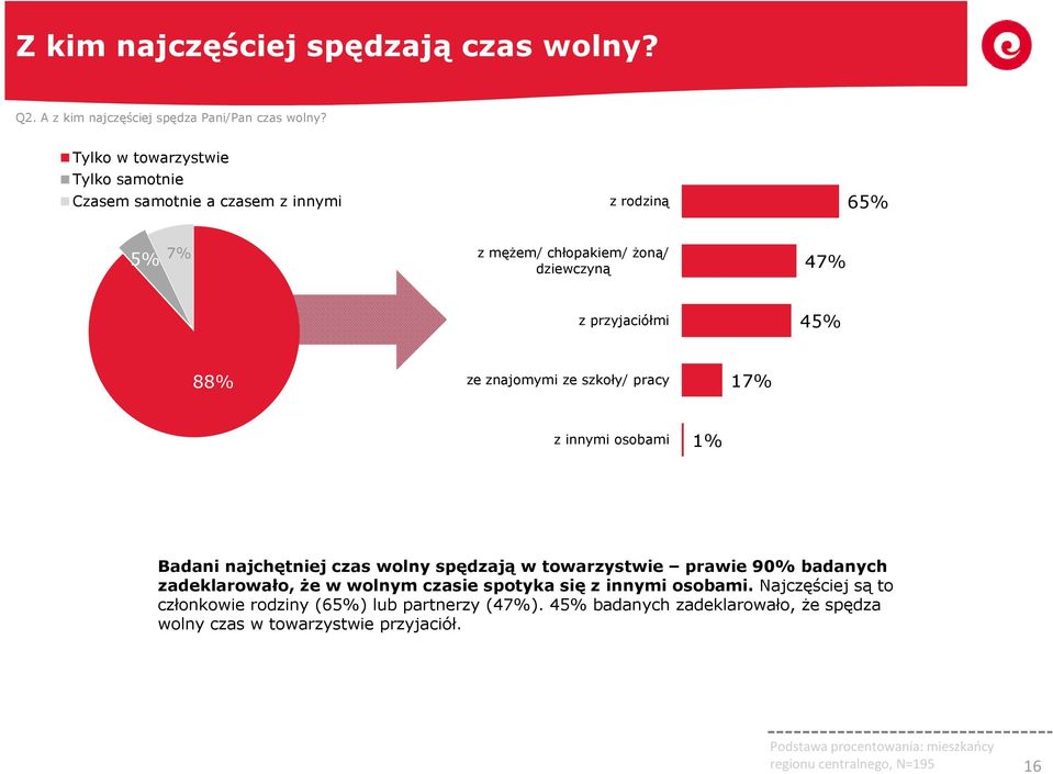 znajomymi ze szkoły/ pracy 17% z innymi osobami 1% Badani najchętniej czas wolny spędzają w towarzystwie prawie 90% badanych zadeklarowało, że w wolnym czasie