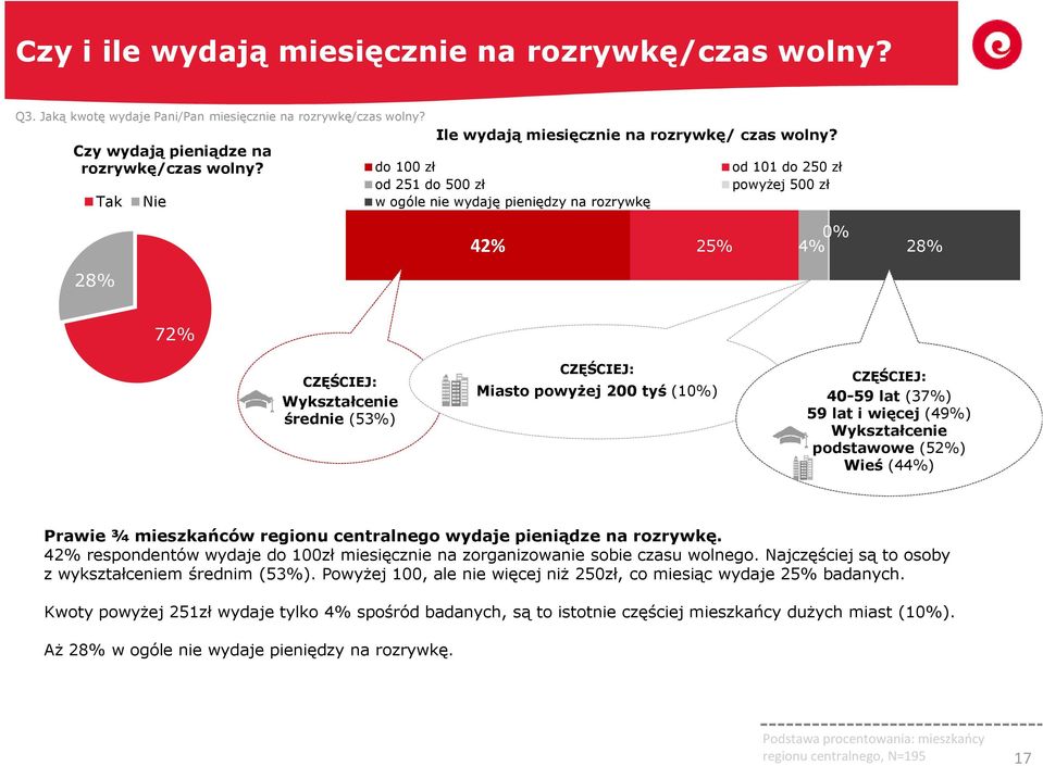 do 100 zł od 251 do 500 zł w ogóle nie wydaję pieniędzy na rozrywkę od 101 do 250 zł powyżej 500 zł 28% 42% 25% 4% 0% 28% 72% Wykształcenie średnie (5) Miasto powyżej 200 tyś (10%) 40-59 lat (37%) 59