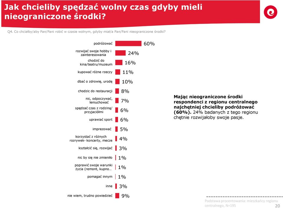 rodziną/ przyjaciółmi uprawiać sport imprezować korzystać z różnych rozrywek- koncerty, mecze kształcić się, rozwijać nic by się nie zmieniło poprawić swoje warunki życia (remont, kupno pomagać innym