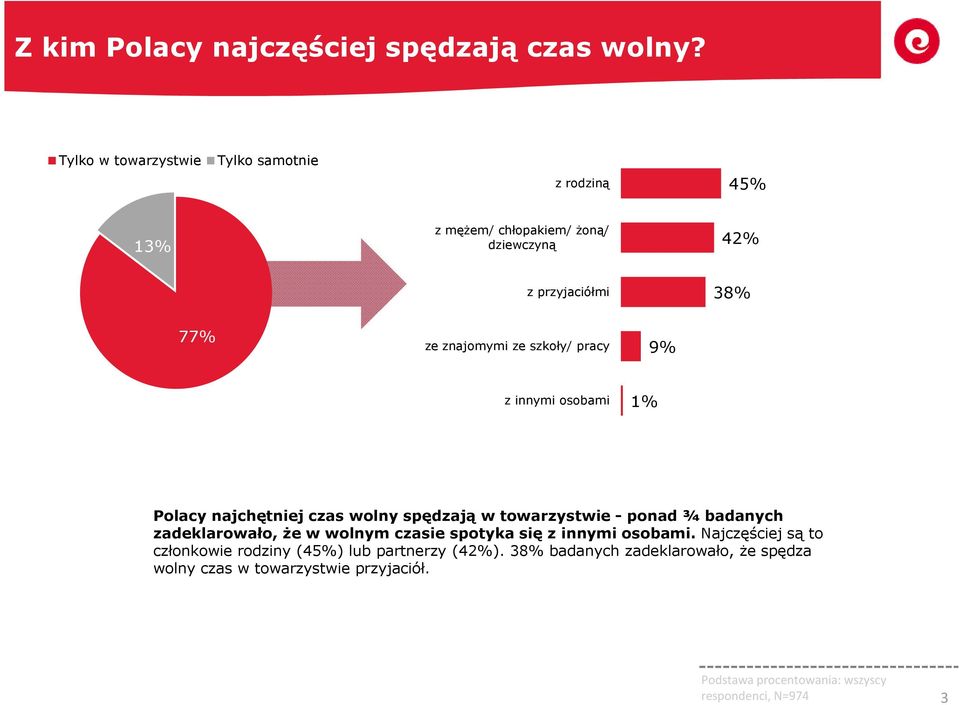szkoły/ pracy 9% z innymi osobami 1% Polacy najchętniej czas wolny spędzają w towarzystwie - ponad ¾ badanych zadeklarowało, że w wolnym