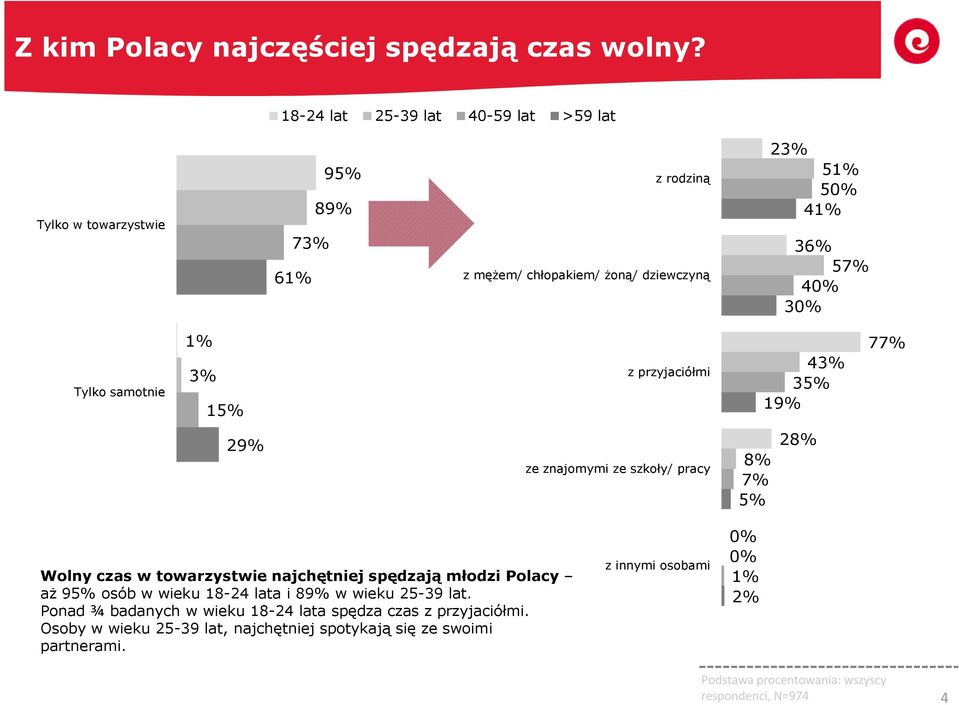 samotnie 1% 15% z przyjaciółmi 4 35% 19% 77% 29% ze znajomymi ze szkoły/ pracy 8% 7% 5% 28% Wolny czas w towarzystwie najchętniej spędzają młodzi Polacy aż