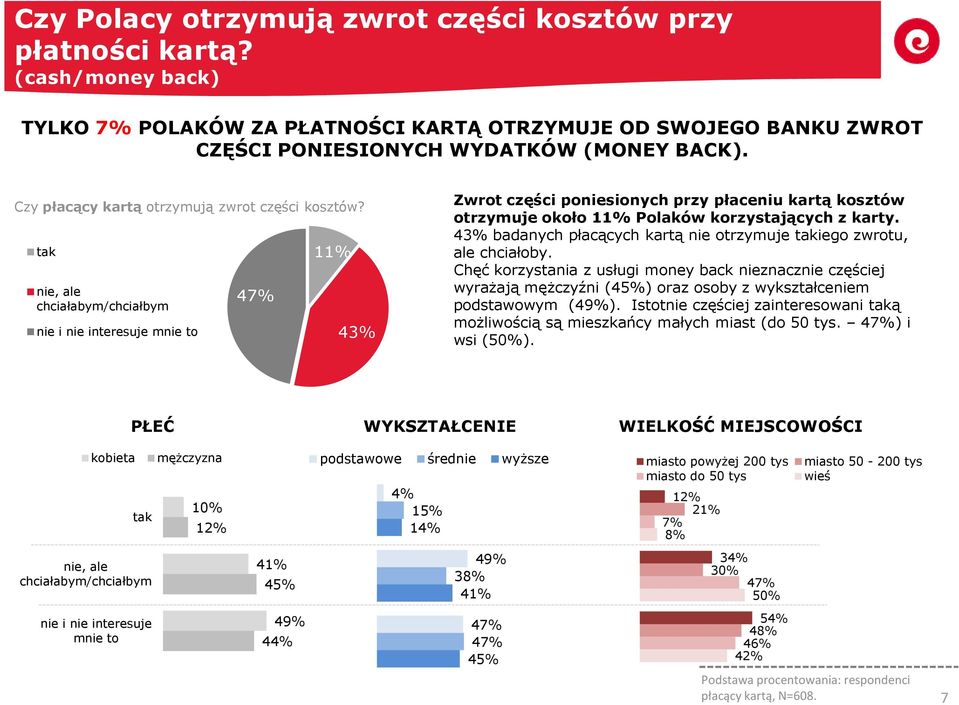 tak nie, ale chciałabym/chciałbym nie i nie interesuje mnie to 47% 11% 4 Zwrot części poniesionych przy płaceniu kartą kosztów otrzymuje około 11% Polaków korzystających z karty.