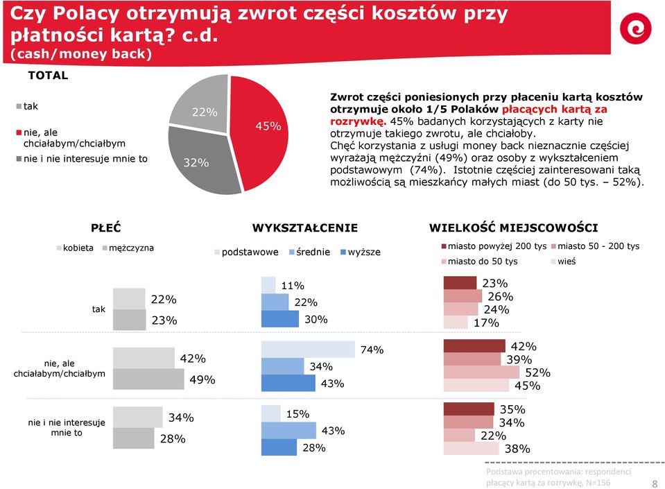 rozrywkę. 45% badanych korzystających z karty nie otrzymuje takiego zwrotu, ale chciałoby.