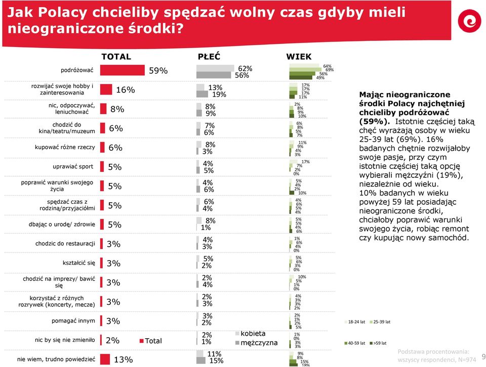 rodziną/przyjaciółmi dbając o urodę/ zdrowie chodzic do restauracji kształcić się chodzić na imprezy/ bawić się korzystać z różnych rozrywek (koncerty, mecze) pomagać innym nic by się nie zmieniło