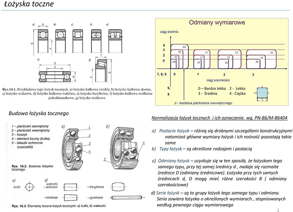i postacią c) Odmiany łożysk uzyskuje się w ten sposób, że łożyskom tego samego typu, przy tej samej średnicy d, nadaje się rozmaite średnice D (odmiany średnicowe).