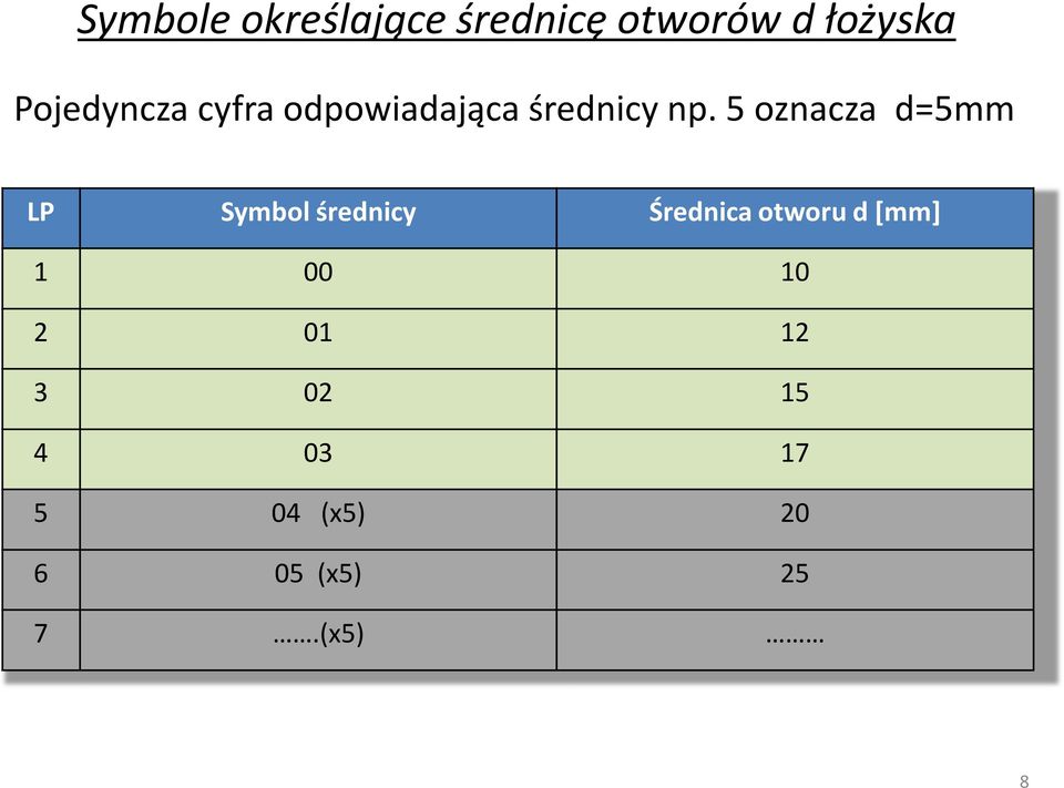 5 oznacza d=5mm LP Symbol średnicy Średnica otworu d