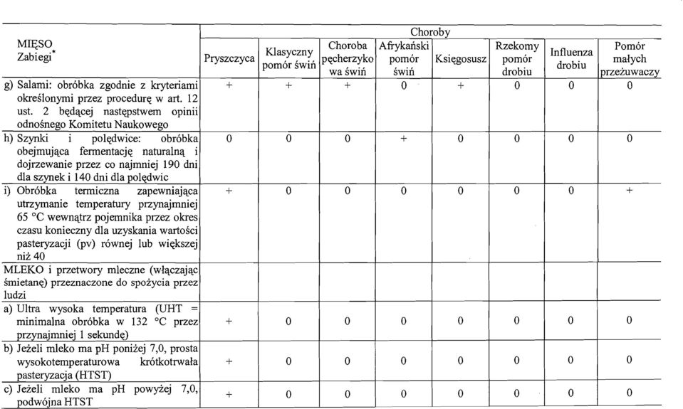 Obrobka termiczna zapewniajqca utrzymanie temperatury przynajmniej 65 "C wewnqtrz pojemnika przez okres czasu konieczny dla uzyskania wartosci pasteryzacji (pv) r6wnej lub wiqkszej nii 4 MLEKO i