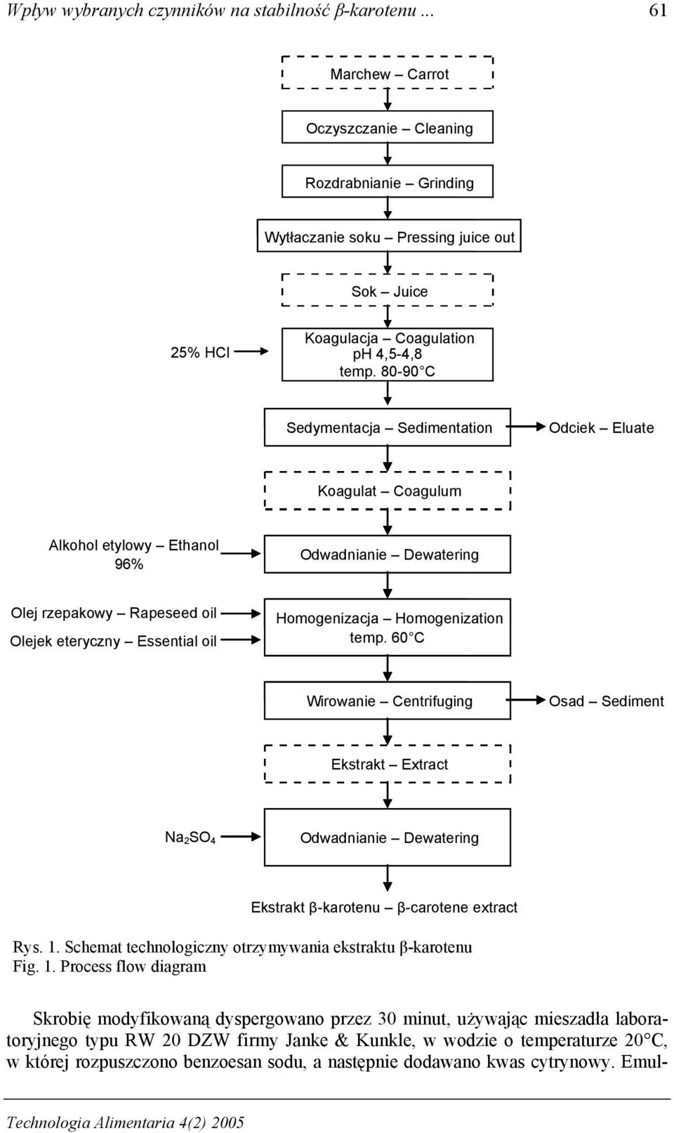 80-90 C Sedymentacja Sedimentation Odciek Eluate Koagulat Coagulum Alkohol etylowy Ethanol 96% Odwadnianie Dewatering Olej rzepakowy Rapeseed oil Olejek eteryczny Essential oil Homogenizacja