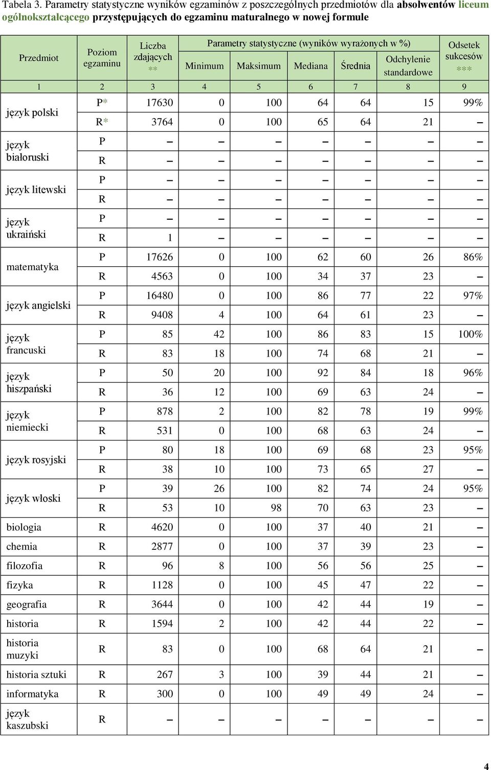 ukraiński matematyka angielski francuski hiszpański niemiecki rosyjski włoski P* 17630 0 100 64 64 15 99% R* 3764 0 100 65 64 21 R 1 P 17626 0 100 62 60 26 86% R 4563 0 100 34 37 23 P 16480 0 100 86