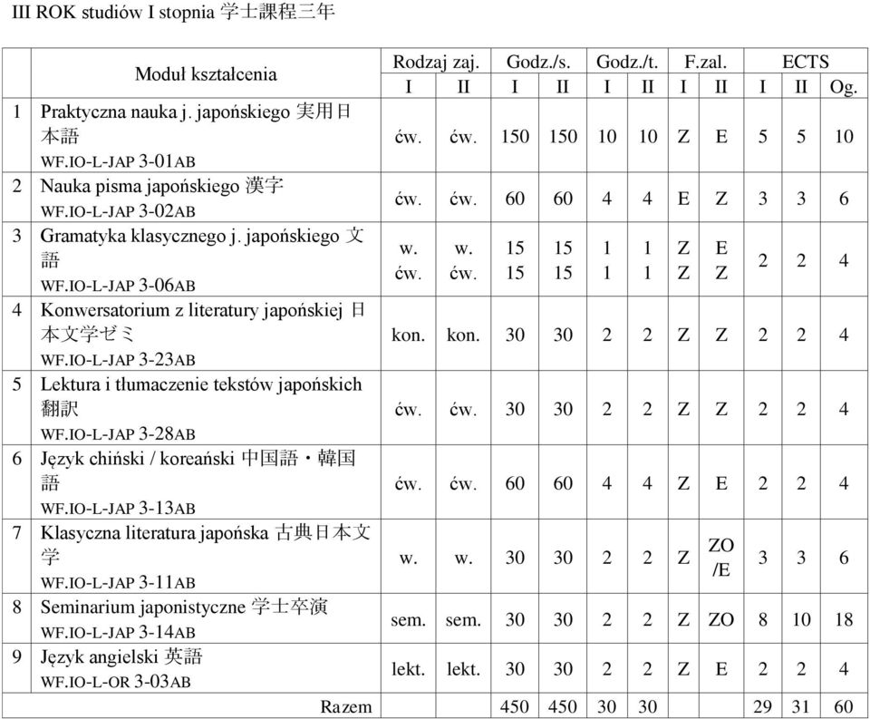 IO-L-JAP 3-8AB 6 Język chiński / koreański 中 国 韓 国 WF.IO-L-JAP 3-3AB 7 Klasyczna literatura japońska 古 典 日 本 文 学 WF.IO-L-JAP 3-AB 8 Seminarium japonistyczne 学 士 卒 演 WF.