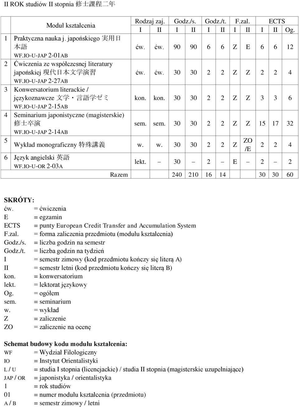 sem. 5 7 3 Wykład monograficzny 特 殊 講 義 6 Język angielski 英 WF.IO-U-OR -03A O 4 lekt.